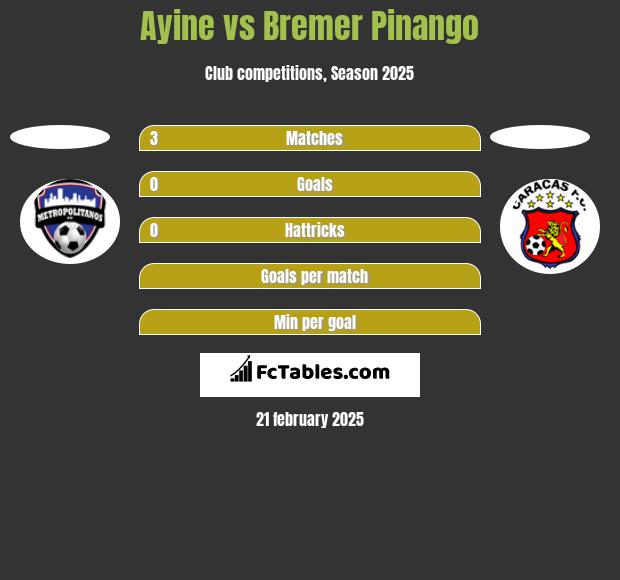 Ayine vs Bremer Pinango h2h player stats