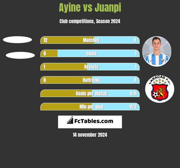 Ayine vs Juanpi h2h player stats