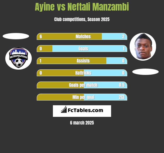 Ayine vs Neftali Manzambi h2h player stats