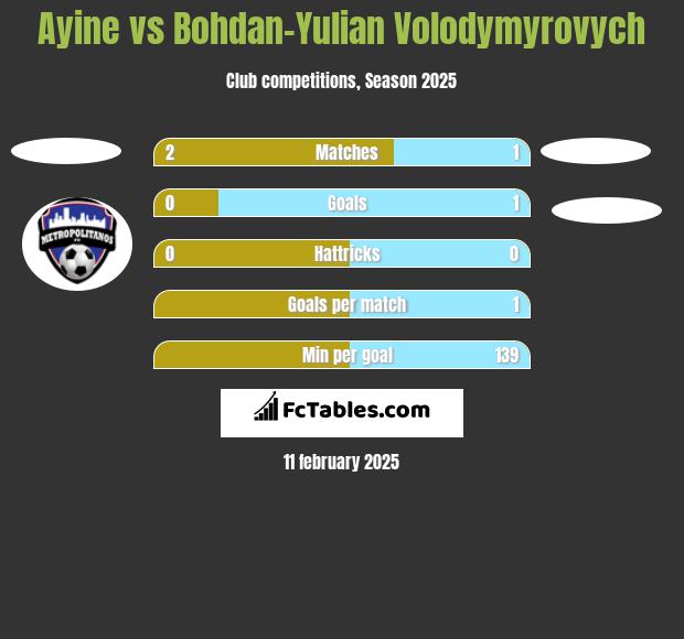 Ayine vs Bohdan-Yulian Volodymyrovych h2h player stats