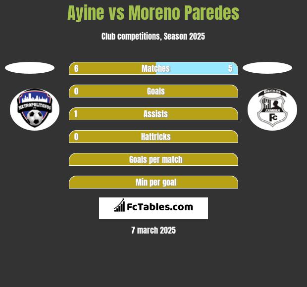 Ayine vs Moreno Paredes h2h player stats