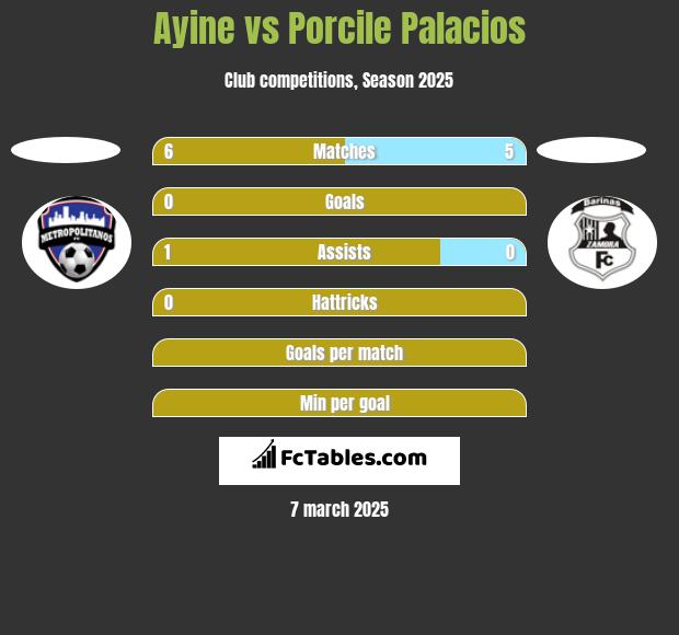 Ayine vs Porcile Palacios h2h player stats