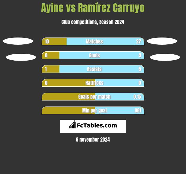 Ayine vs Ramírez Carruyo h2h player stats