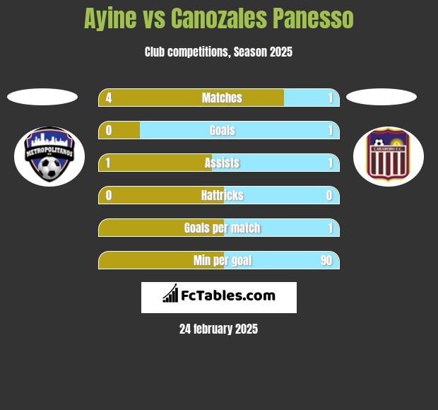 Ayine vs Canozales Panesso h2h player stats