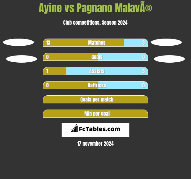 Ayine vs Pagnano MalavÃ© h2h player stats