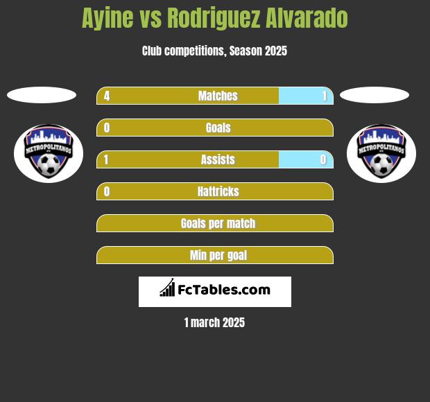 Ayine vs Rodriguez Alvarado h2h player stats