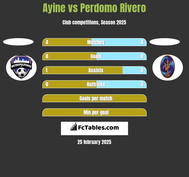 Ayine vs Perdomo Rivero h2h player stats