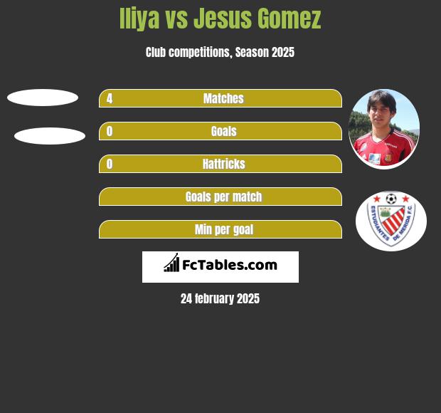 Iliya vs Jesus Gomez h2h player stats