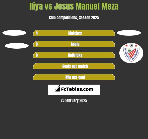 Iliya vs Jesus Manuel Meza h2h player stats