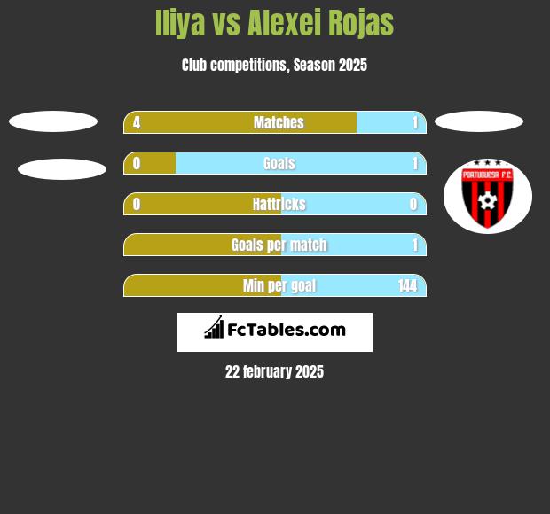 Iliya vs Alexei Rojas h2h player stats