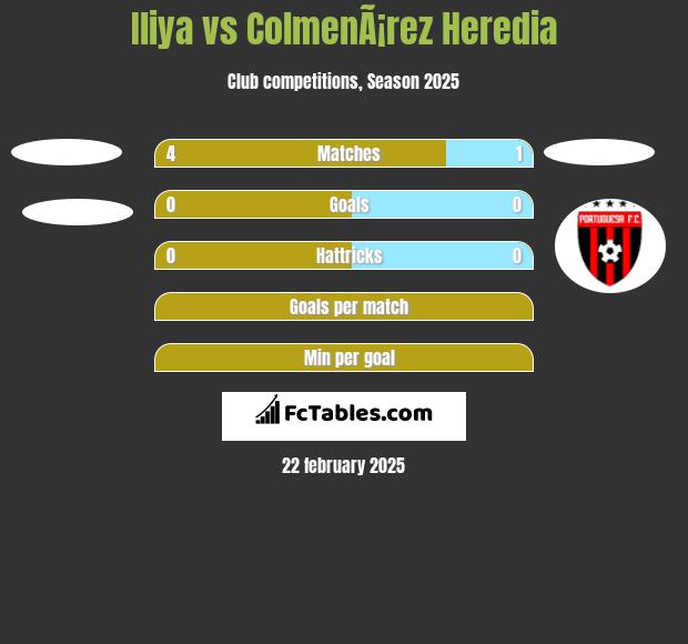 Iliya vs ColmenÃ¡rez Heredia h2h player stats