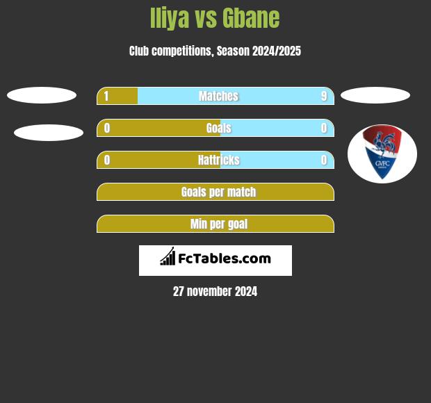 Iliya vs Gbane h2h player stats