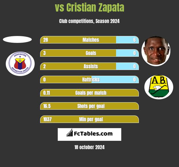  vs Cristian Zapata h2h player stats