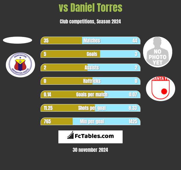  vs Daniel Torres h2h player stats