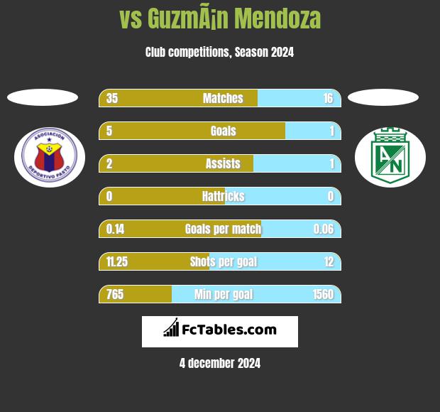  vs GuzmÃ¡n Mendoza h2h player stats