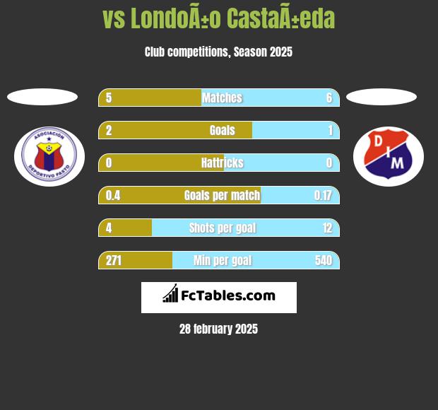  vs LondoÃ±o CastaÃ±eda h2h player stats