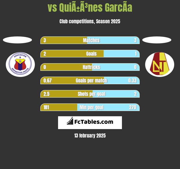  vs QuiÃ±Ã³nes GarcÃ­a h2h player stats