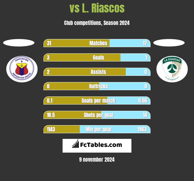  vs L. Riascos h2h player stats