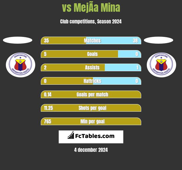  vs MejÃ­a Mina h2h player stats