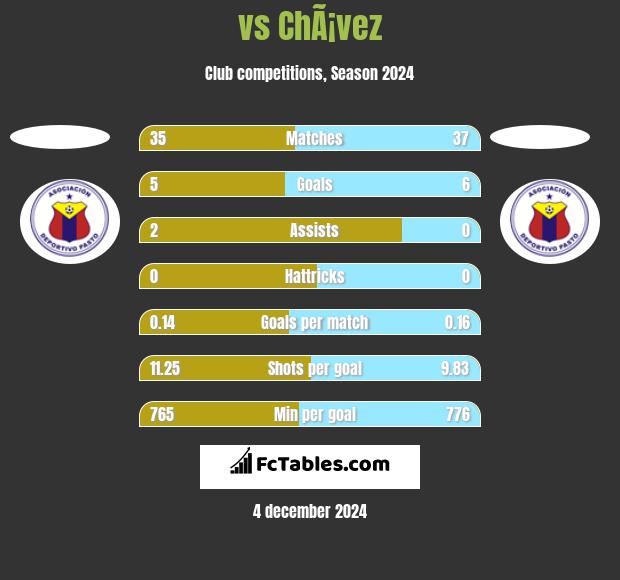  vs ChÃ¡vez h2h player stats