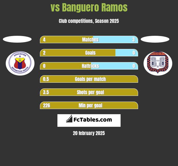  vs Banguero Ramos h2h player stats