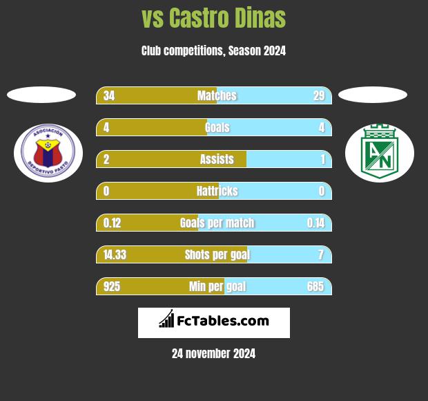  vs Castro Dinas h2h player stats