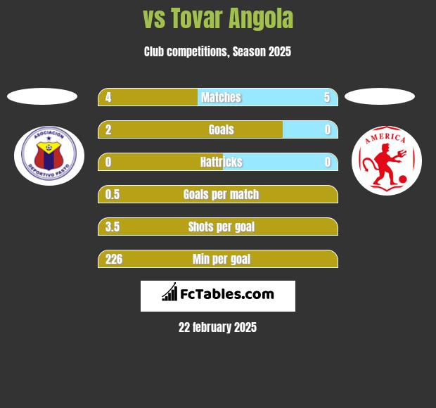  vs Tovar Angola h2h player stats