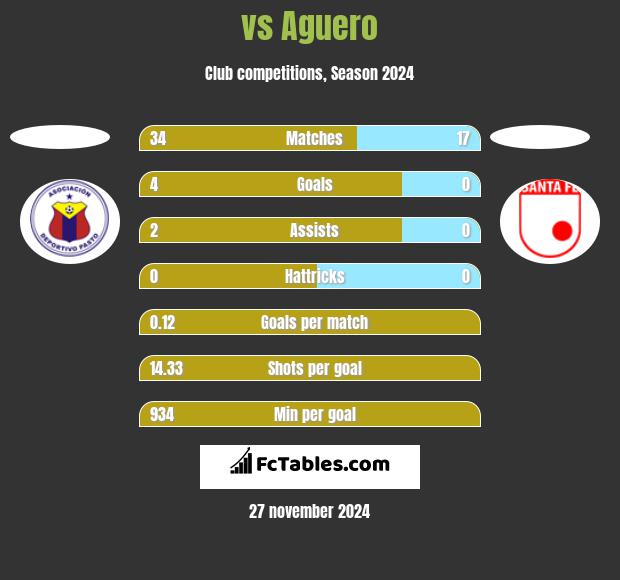  vs Aguero h2h player stats