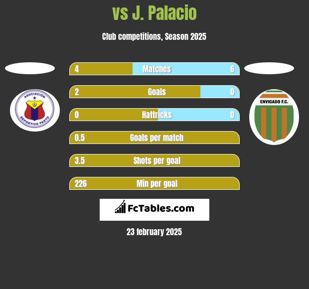  vs J. Palacio h2h player stats