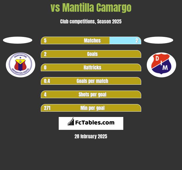  vs Mantilla Camargo h2h player stats