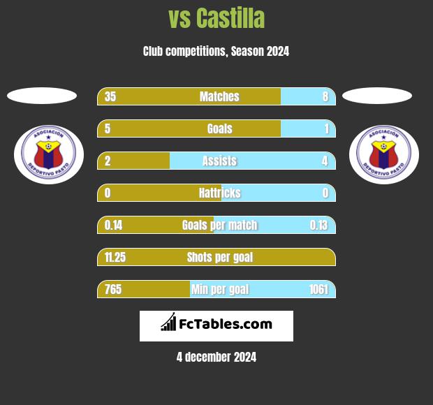  vs Castilla h2h player stats