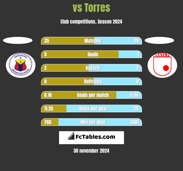  vs Torres h2h player stats