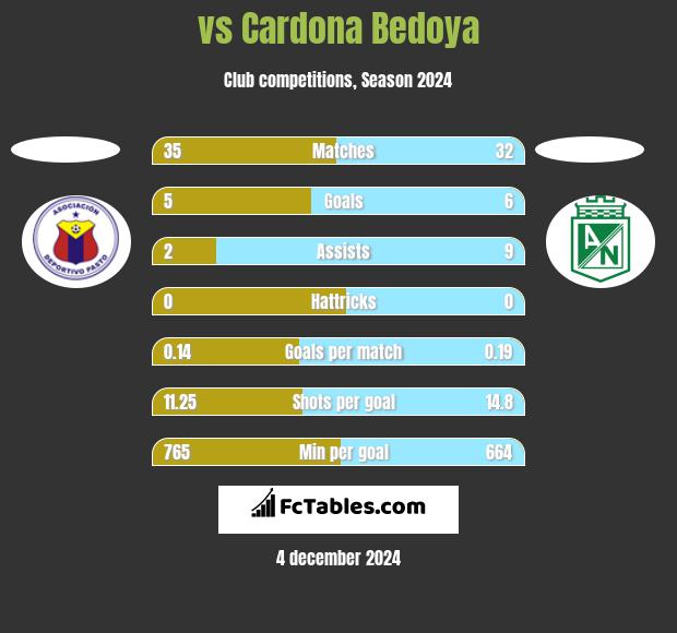  vs Cardona Bedoya h2h player stats