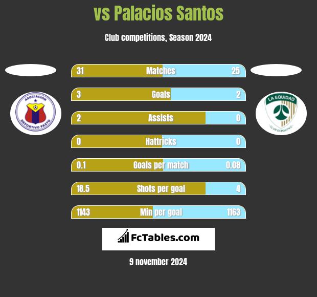  vs Palacios Santos h2h player stats