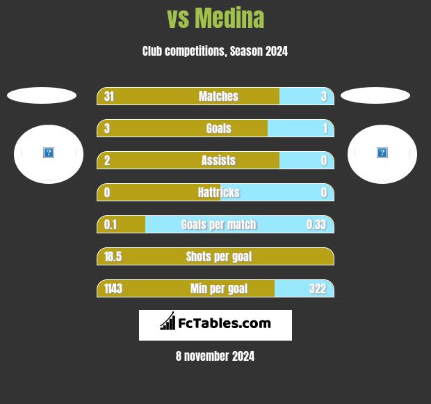  vs Medina h2h player stats