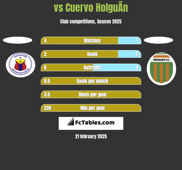  vs Cuervo HolguÃ­n h2h player stats