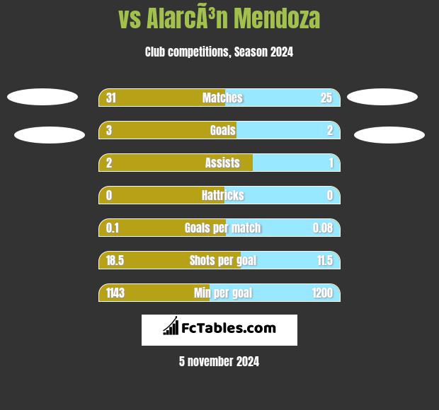  vs AlarcÃ³n Mendoza h2h player stats