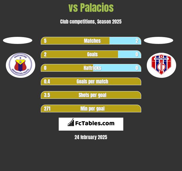  vs Palacios h2h player stats