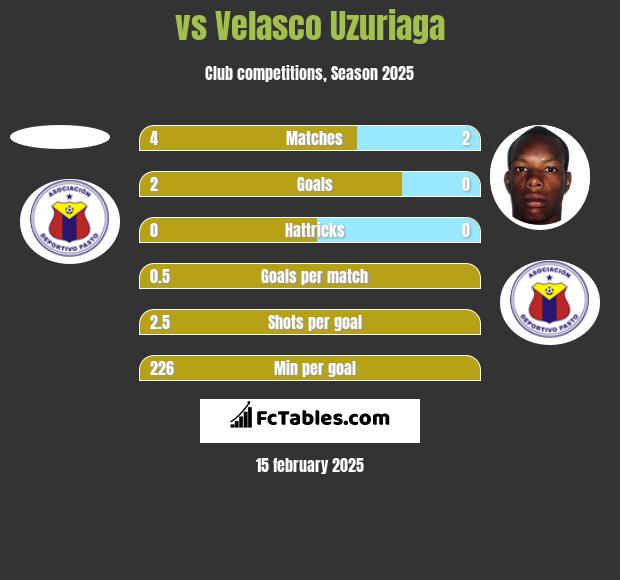  vs Velasco Uzuriaga h2h player stats