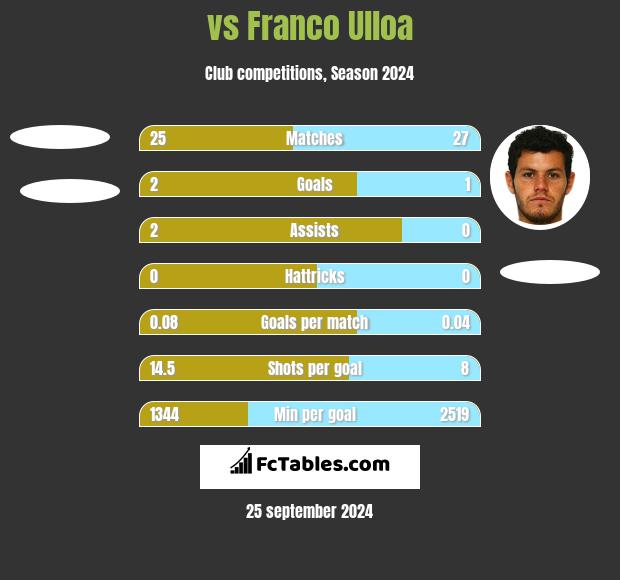  vs Franco Ulloa h2h player stats