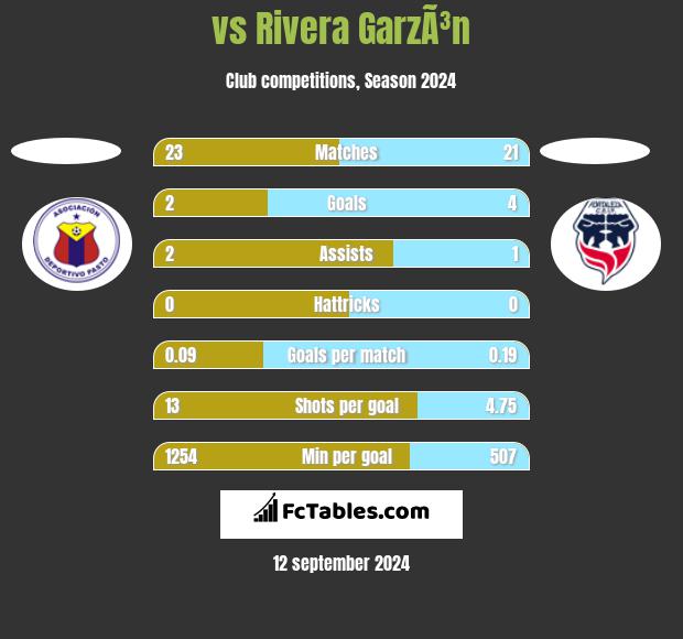  vs Rivera GarzÃ³n h2h player stats