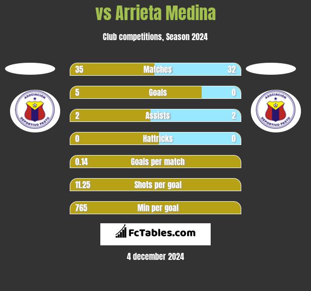  vs Arrieta Medina h2h player stats