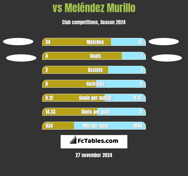  vs Meléndez Murillo h2h player stats