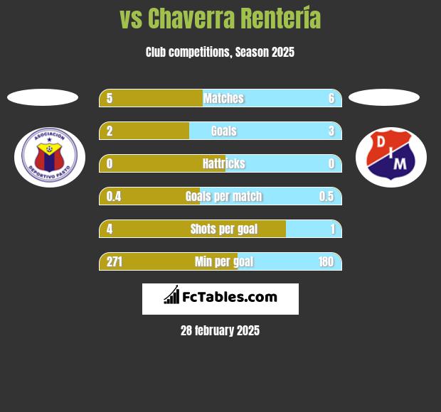  vs Chaverra Rentería h2h player stats