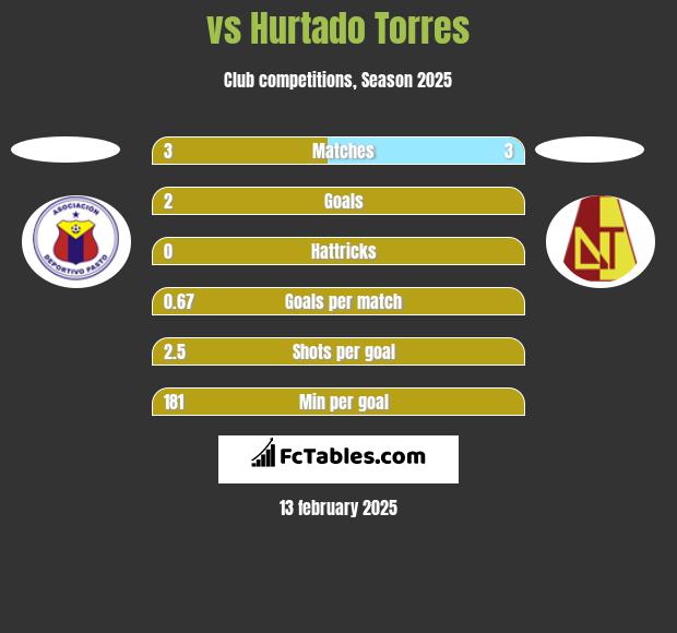  vs Hurtado Torres h2h player stats