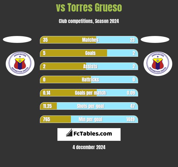  vs Torres Grueso h2h player stats