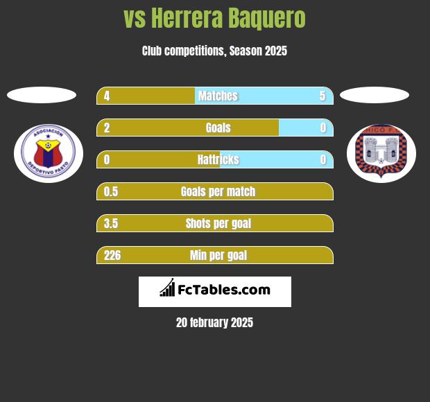  vs Herrera Baquero h2h player stats