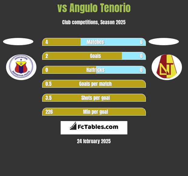  vs Angulo Tenorio h2h player stats