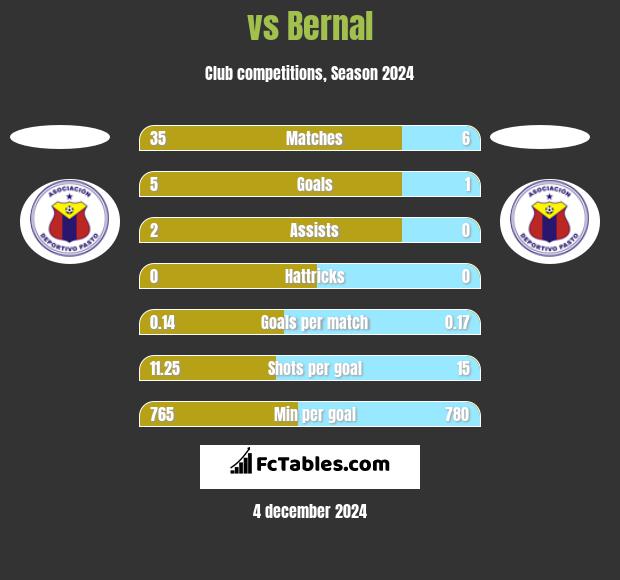  vs Bernal h2h player stats