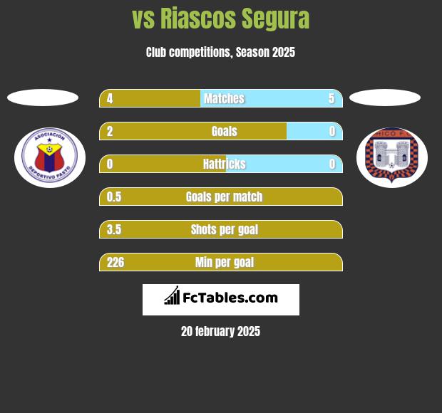  vs Riascos Segura h2h player stats